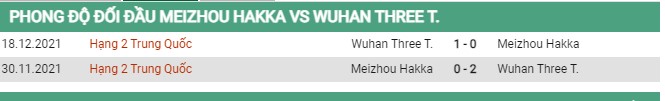 Thành tích đối đầu Meizhou Hakka vs Wuhan Three Towns 