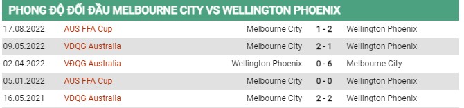 Thành tích đối đầu Melbourne City vs Wellington Phoenix