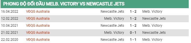 Thành tích đối đầu Melbourne Victory vs Newcastle Jets