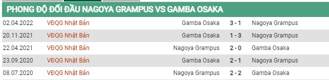 Thành tích đối đầu Nagoya vs Gamba Osaka