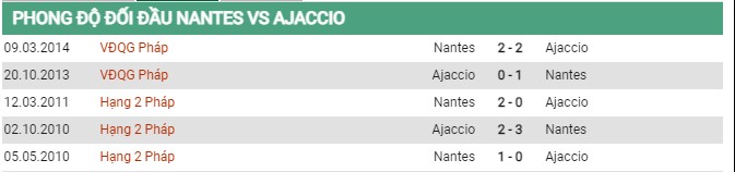 Thành tích đối đầu Nantes vs Ajaccio