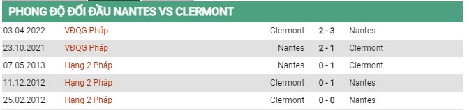 Thành tích đối đầu Nantes vs Clermont Foot