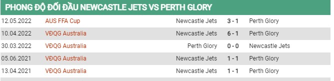 Thành tích đối đầu Newcastle Jets vs Perth Glory