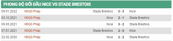Thành tích đối đầu Nice vs Stade Brestois