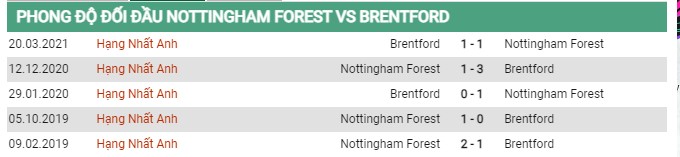 Thành tích đối đầu Nottingham Forest vs Brentford