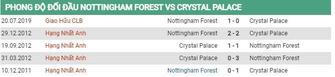 Thành tích đối đầu Nottingham Forest vs Crystal Palace