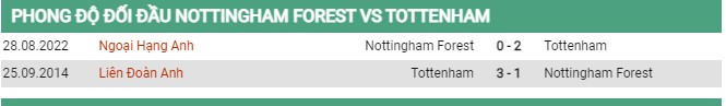 Thành tích đối đầu Nottingham Forest vs Tottenham