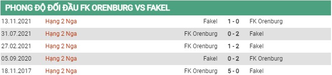 Thành tích đối đầu Orenburg vs Fakel