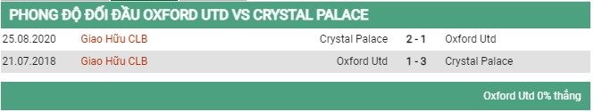 Thành tích đối đầu Oxford United vs Crystal Palace 