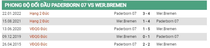 Thành tích đối đầu Paderborn 07 vs Werder Bremen