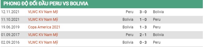 Thành tích đối đầu Peru vs Bolivia