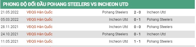 Thành tích đối đầu Pohang Steelers vs Incheon United FC