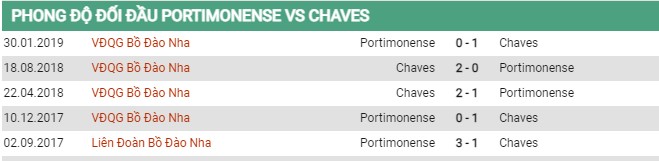 Thành tích đối đầu Portimonense vs Chaves