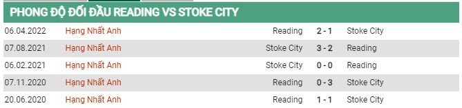 Thành tích đối đầu Reading vs Stoke City