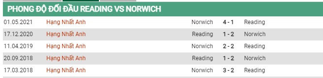 Phong độ gần đây Reading vs Norwich City