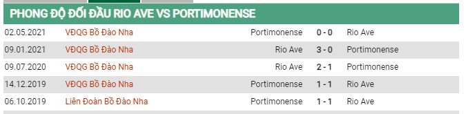 Thành tích đối đầu Rio Ave vs Portimonense