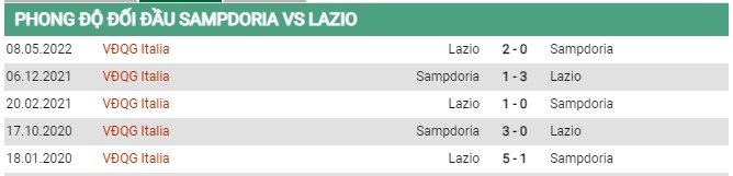 Thành tích đối đầu Sampdoria vs Lazio