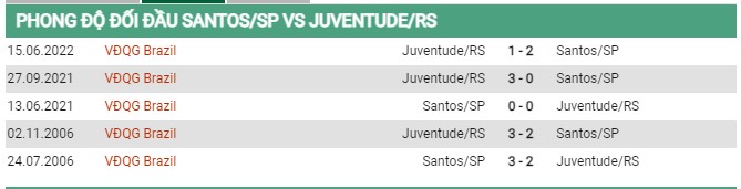 Thành tích đối đầu Santos vs Juventude