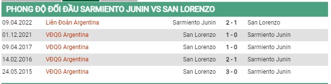 Thành tích đối đầu Sarmiento Junin vs San Lorenzo