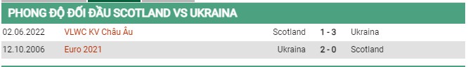 Thành tích đối đầu Scotland vs Ukraine