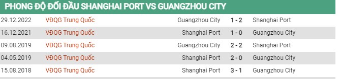  Thành tích đối đầu Shanghai Port vs Guangzhou City