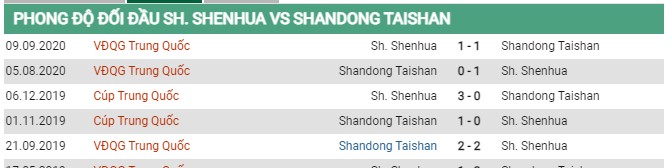 Thành tích đối đầu Shanghai Shenhua vs Shandong Taishan