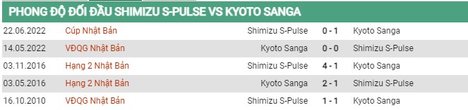 Thành tích đối đầu Shimizu vs Kyoto Sanga