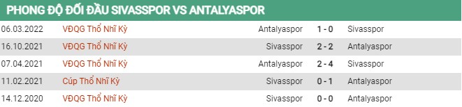 Thành tích đối đầu Sivasspor vs Antalyaspor