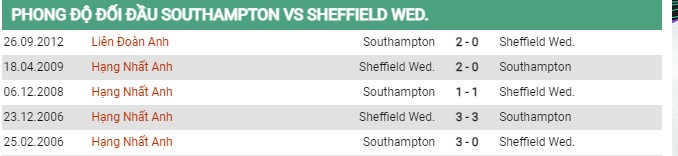 Thành tích đối đầu Southampton vs Sheffield