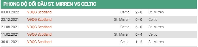 Thành tích đối đầu St. Mirren vs Celtic