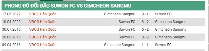 Thành tích đối đầu Suwon FC vs Gimcheon Sangmu