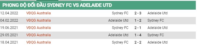 Thành tích đối đầu Sydney FC vs Adelaide United FC