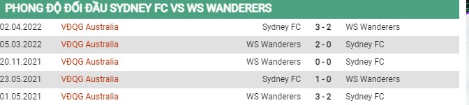 Thành tích đối đầu Sydney FC vs Western Wanderers