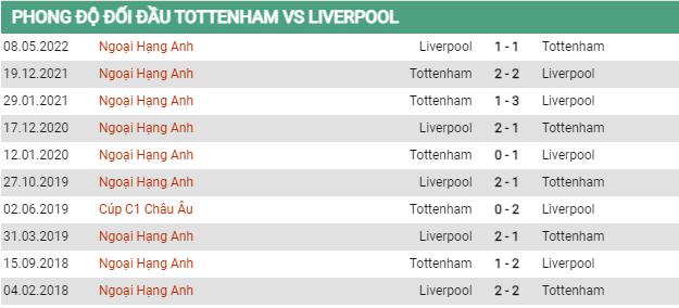Thành tích đối đầu Tottenham vs Liverpool
