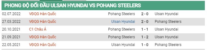 Thành tích đối đầu Ulsan Hyundai vs Pohang Steelers