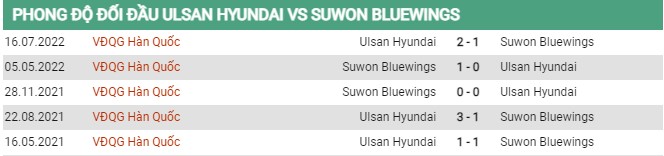 Thành tích đối đầu Ulsan vs Suwon Bluewings