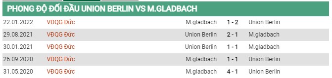 Thành tích đối đầu Union Berlin vs Monchengladbach