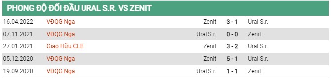 Thành tích đối đầu Ural S.r vs Zenit St.Petersburg