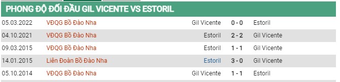 Thành tích đối đầu Vicente vs Estoril