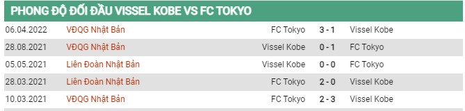 Thành tích đối đầu Vissel Kobe vs FC Tokyo