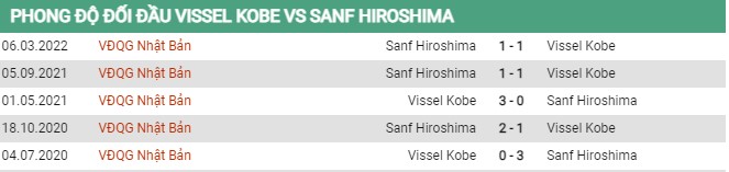 Thành tích đối đầu Vissel Kobe vs Hiroshima