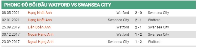 Thành tích đối đầu Watford vs Swansea City