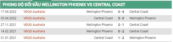 Thành tích đối đầu Wellington Phoenix vs Central Coast Mariners