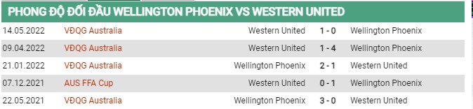 Thành tích đối đầu Wellington Phoenix vs Western United FC