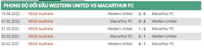 Thành tích đối đầu Western United vs Macarthur