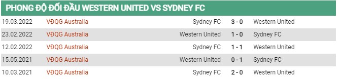 Thành tích đối đầu Western United vs Sydney