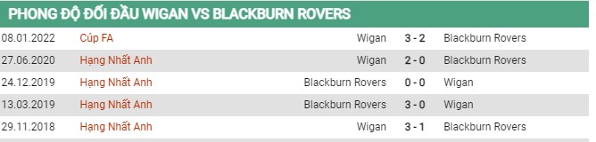 Thành tích đối đầu Wigan Athletic vs Blackburn
