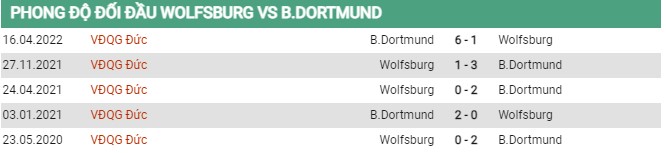 Thành tích đối đầu Wolfsburg vs Dortmund