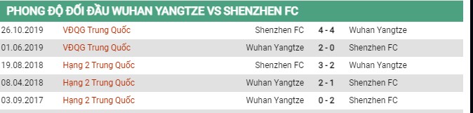 Thành tích đối đầu Wuhan FC vs Shenzhen FC