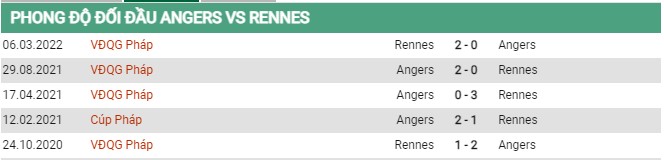 Thành tích đối đầu Angers vs Rennais FC